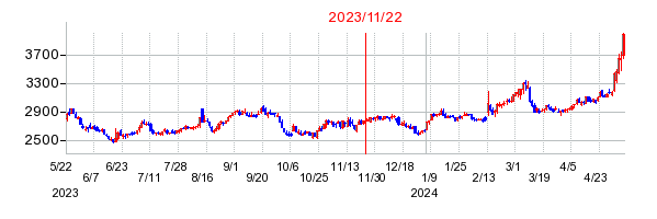 2023年11月22日 14:14前後のの株価チャート